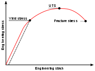 Stress-strain curve